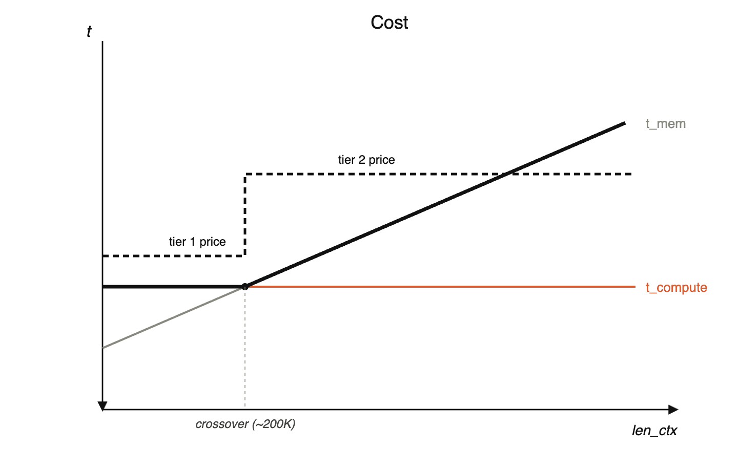 Cost vs. context length