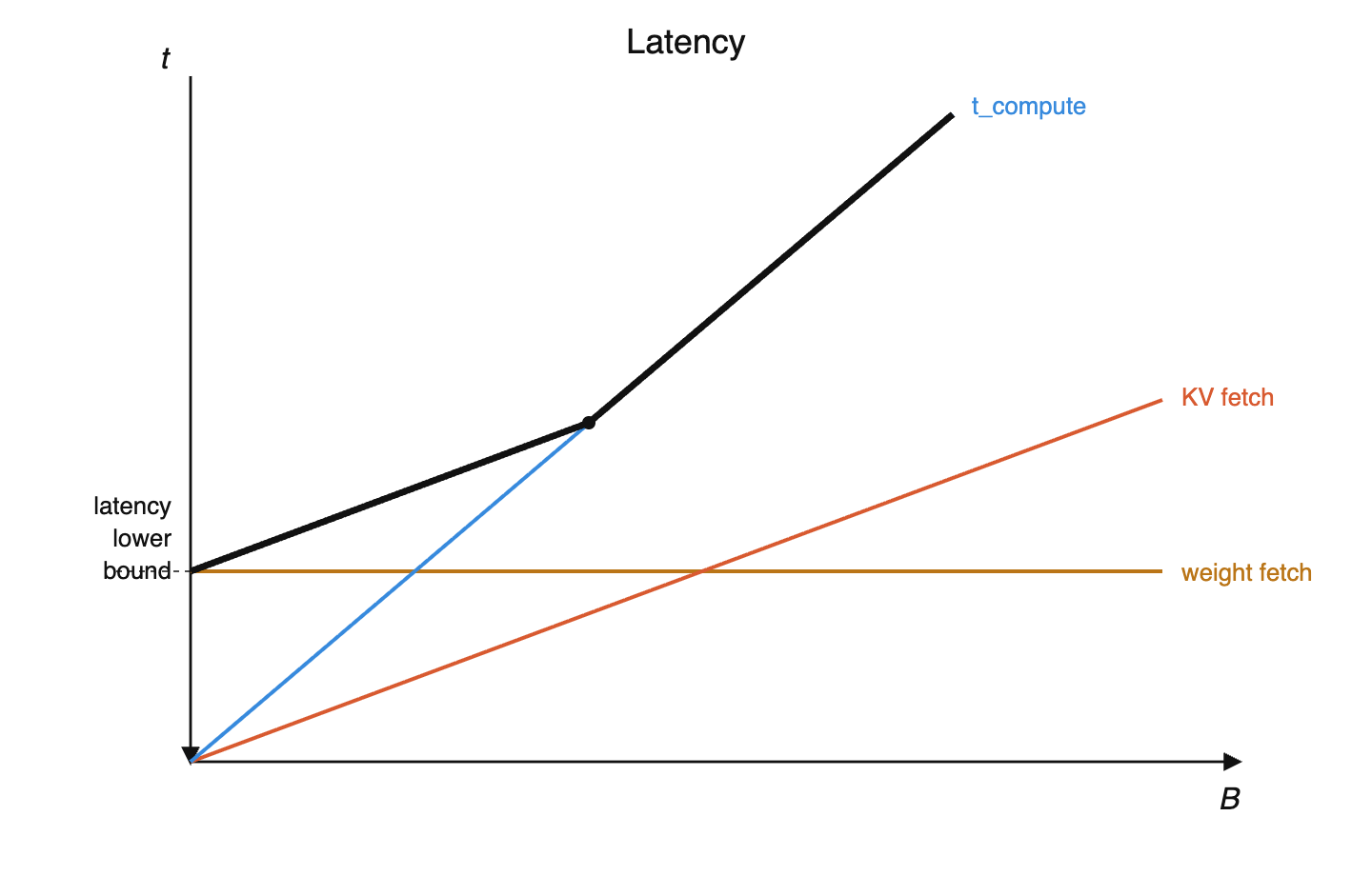 Latency vs. batch size