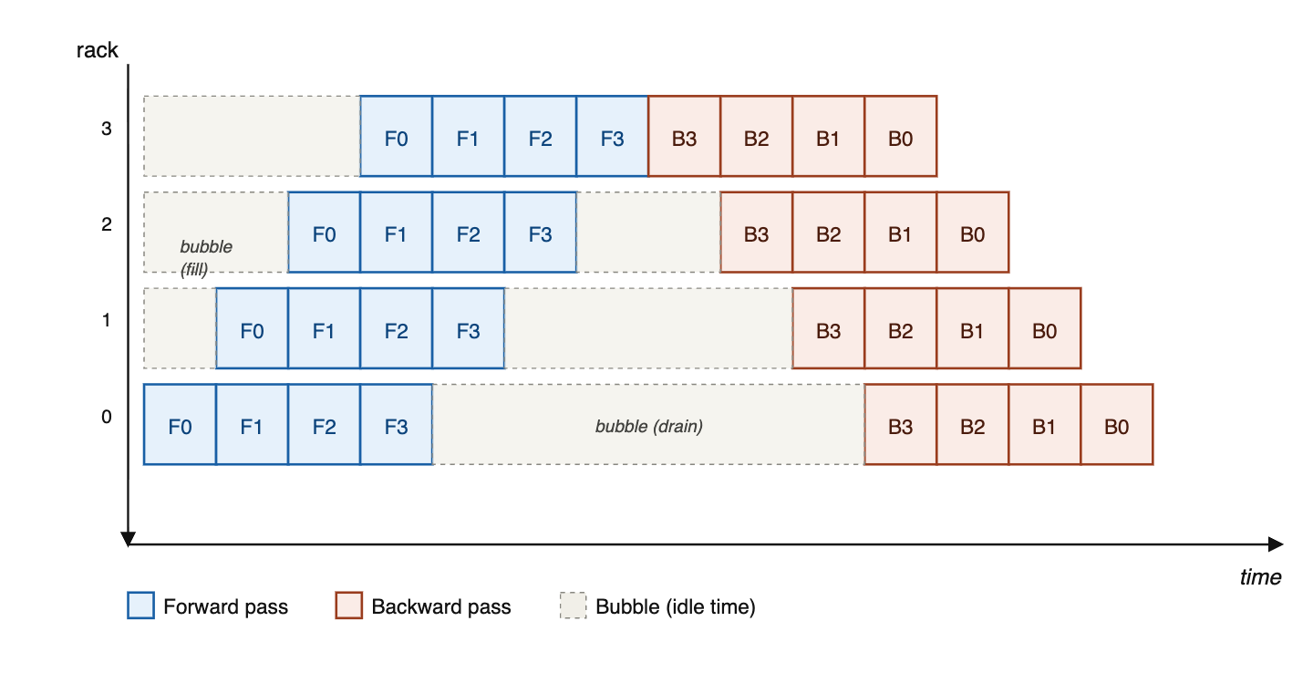 Pipeline bubbles diagram